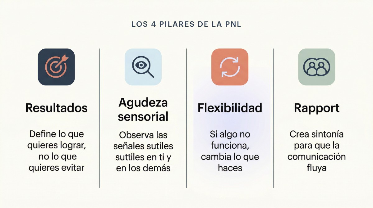 Los 4 pilares de la Progemación Neurolingüística