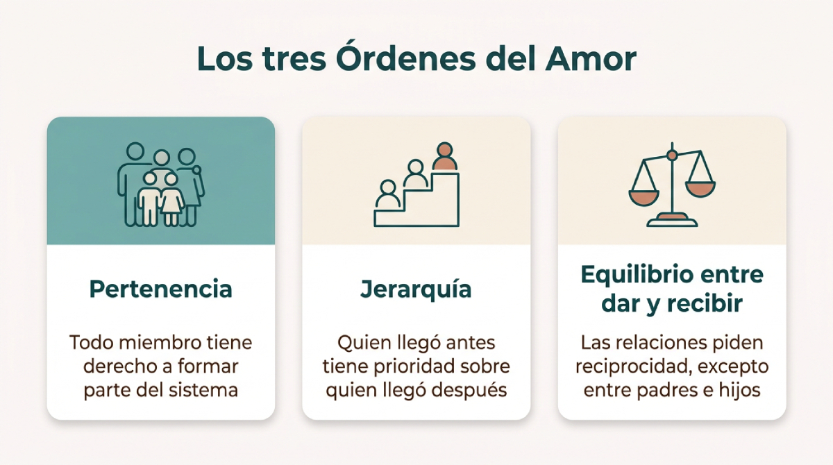 Las tres Órdenes del Amor
